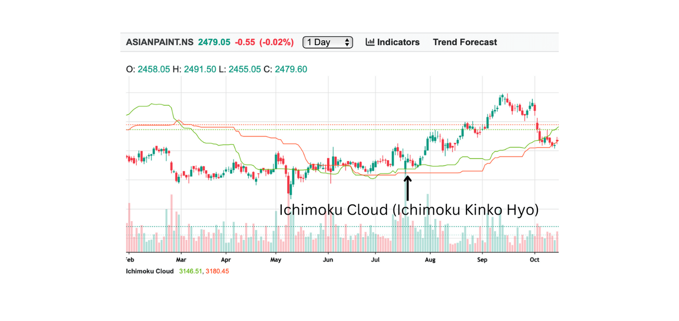 Ichimoku Cloud (Ichimoku Kinko Hyo)